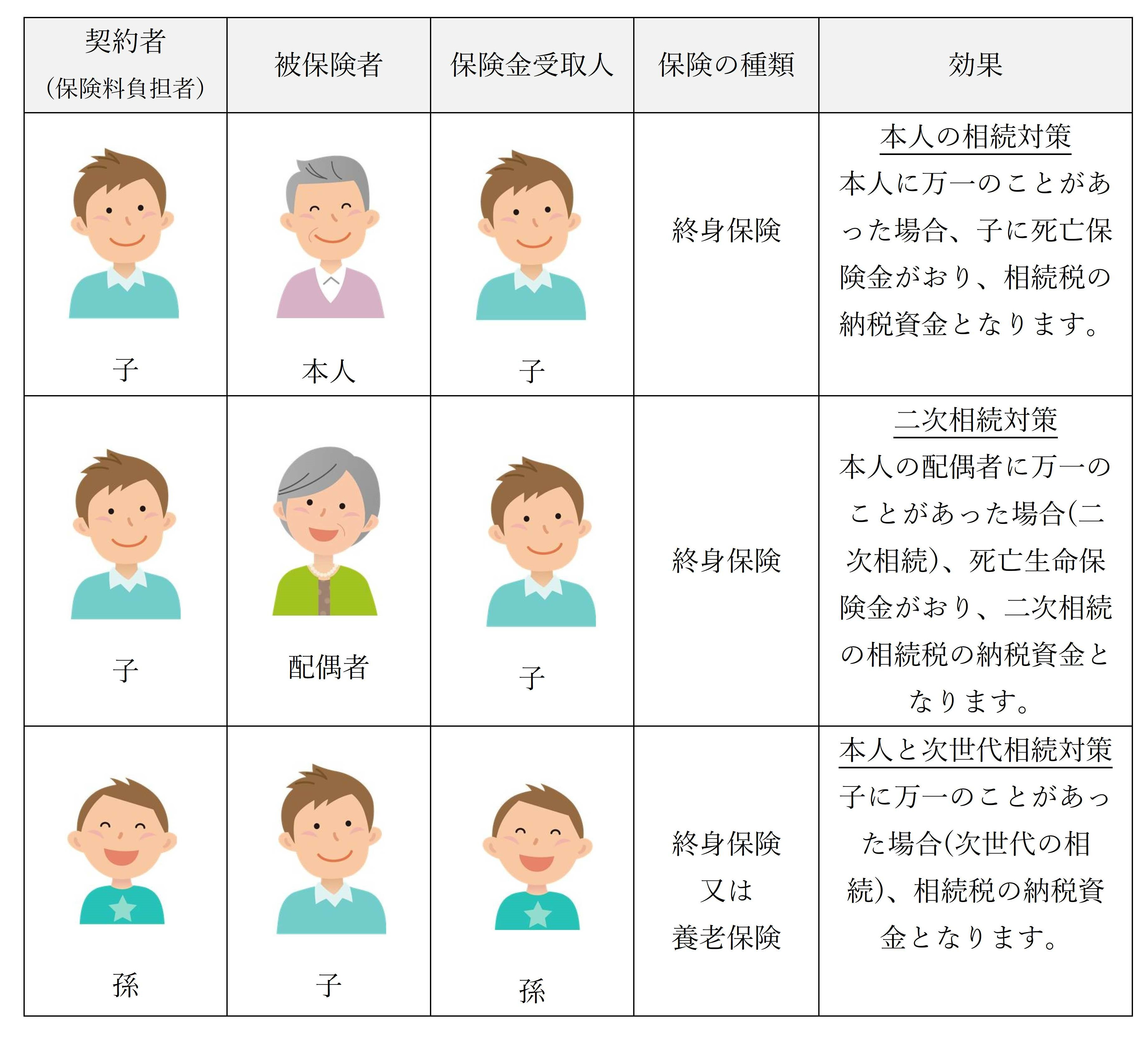 相続税対策としての生命保険金活用法②～保険料の贈与～ | ハネット ...